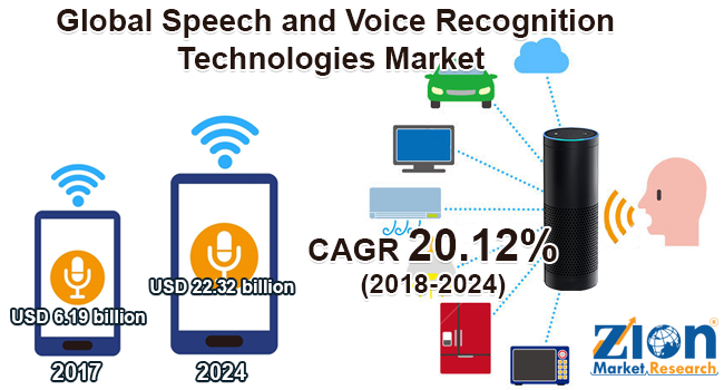 speech-and-voice-recognition-technologies-market